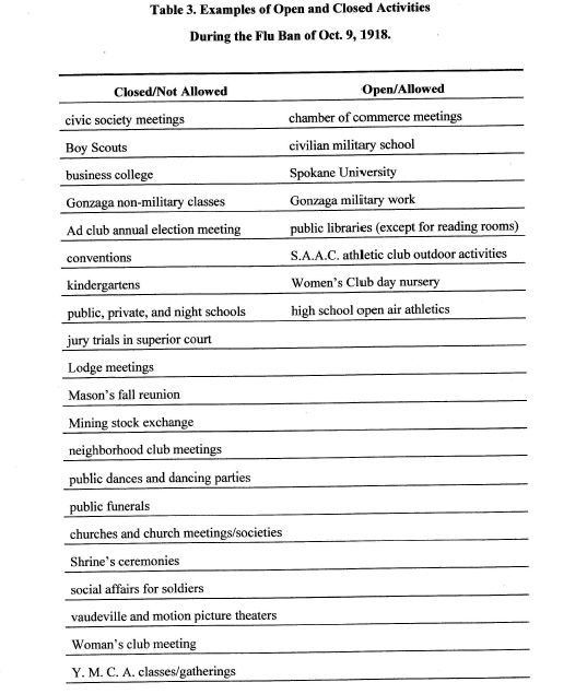 Flu Ban List of Activities: M.A. Thesis, 2008 Keirsten E. Snover 'Spanish Influenza Epidemic of 1918-1919: The Spokane Experience'